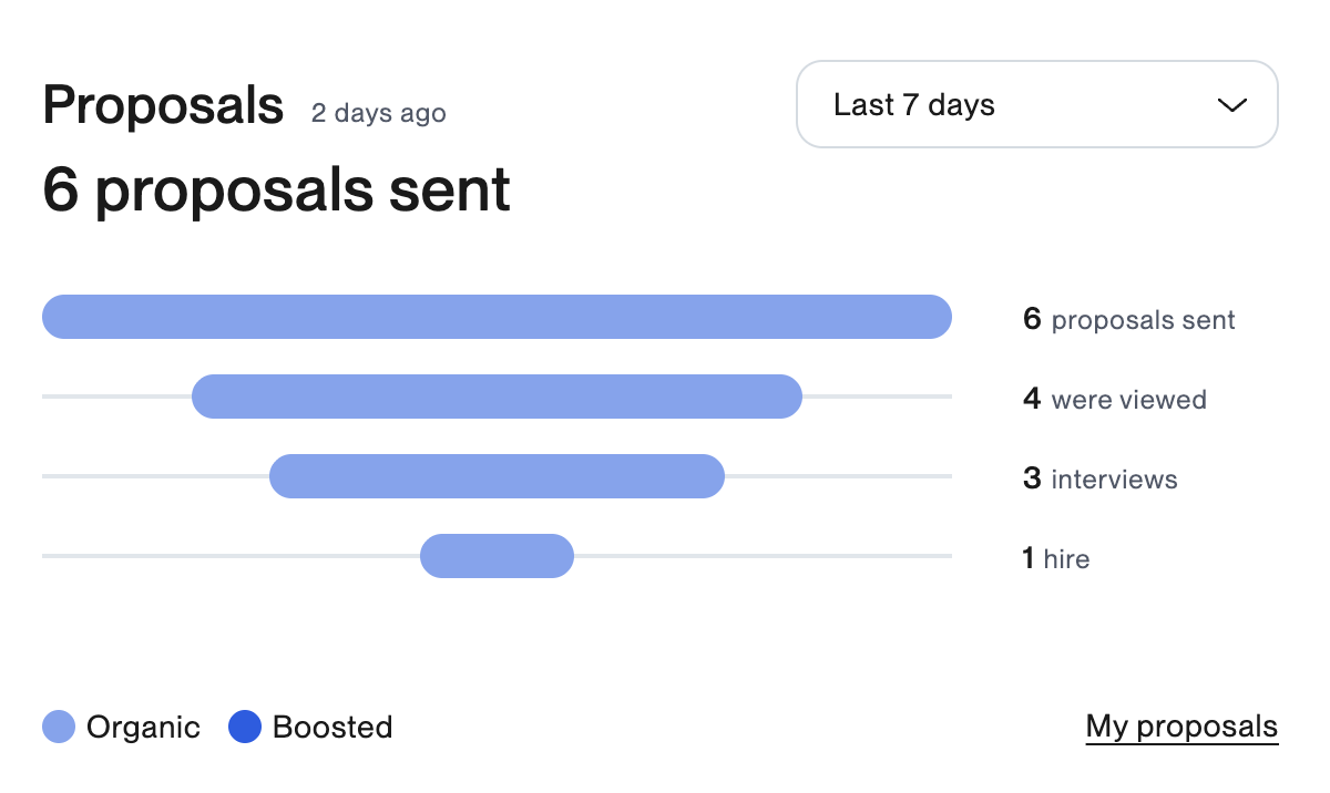 Upwork proposal stats, last 7 days: 6 sent, 4 viewed, 3 interviews, 1 hire